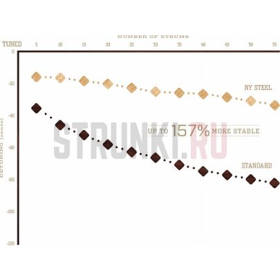 Струны для акустической гитары D'Addario Nickel Bronze NB1656 16-56