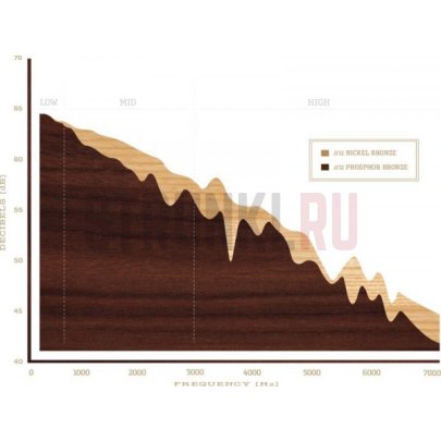 Струны для акустической гитары D'Addario Nickel Bronze NB1656 16-56