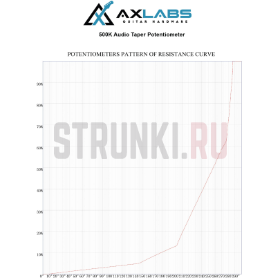 AxLabs AX-A500-SD-S Потенциометр 500кОм, Short 5/8"